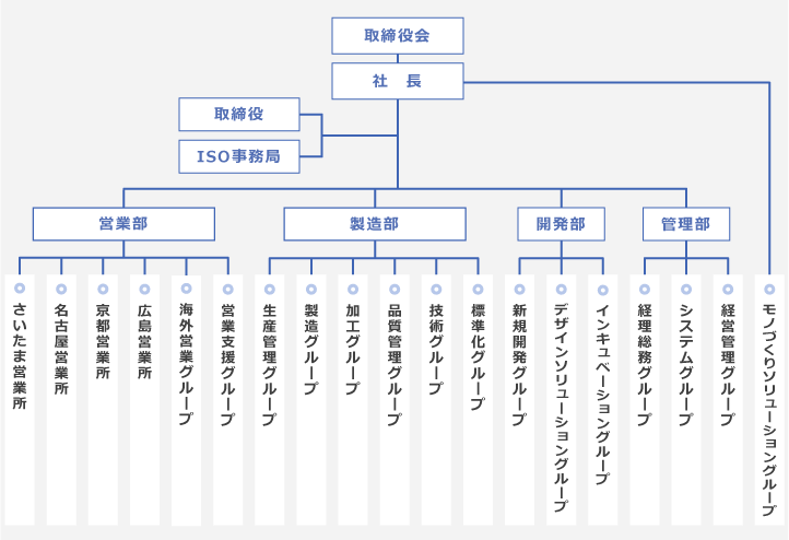 NKE組織図