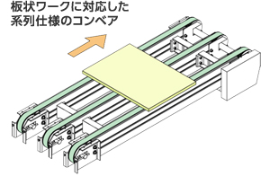 板状ワークに対応した系列仕様のコンベア