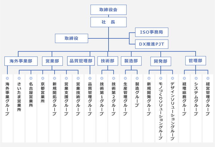 NKE組織図