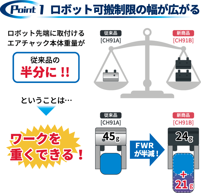ロボット可搬制限の幅が広がる