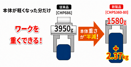 ワークを重くできる！