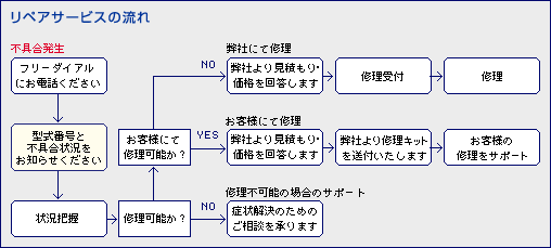 リペアサービスの流れ